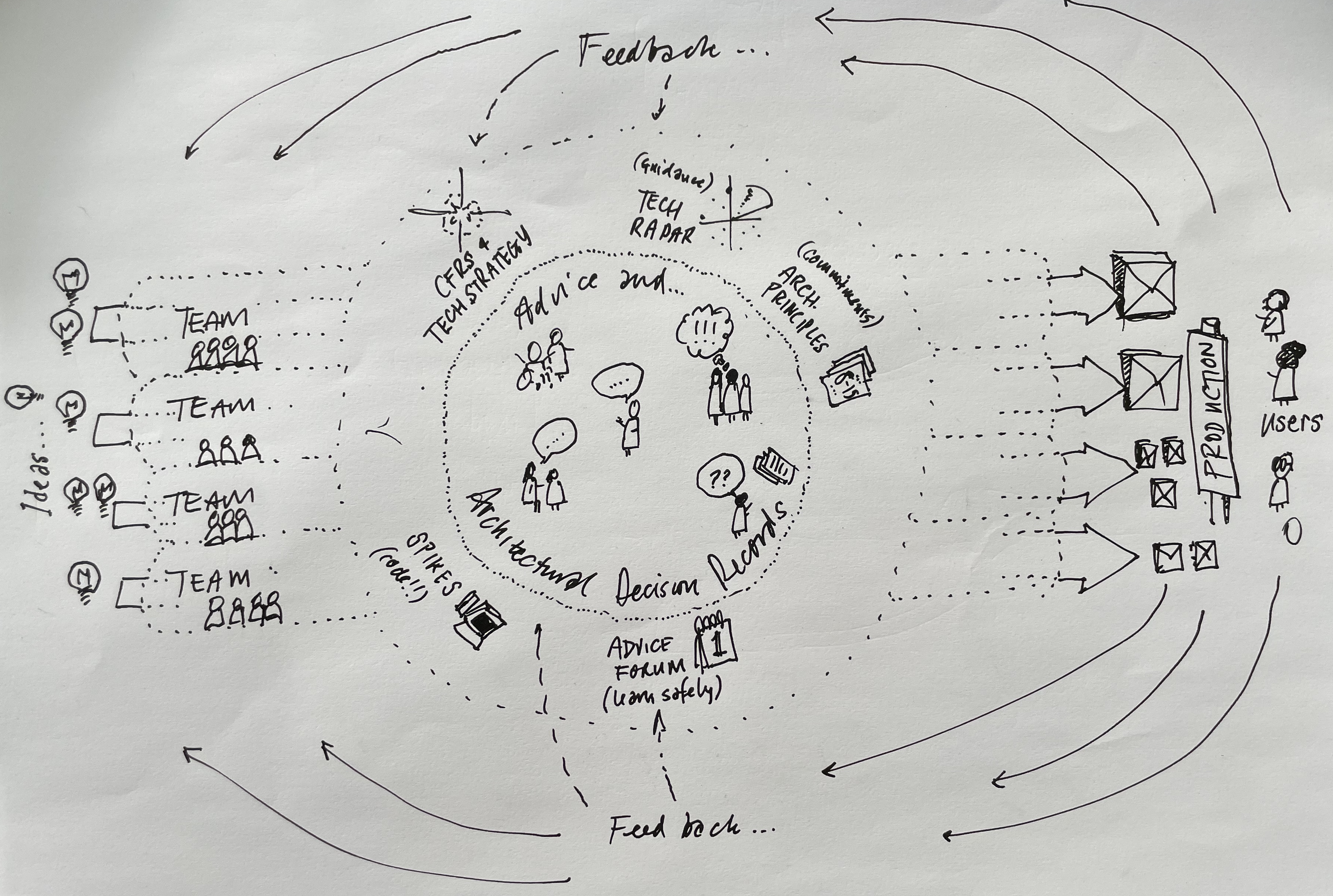 "One diagram to rule them all" representation of the advice process, ADRs, supporting elements, and all sitting atop a set of flowing teams and systems architects.