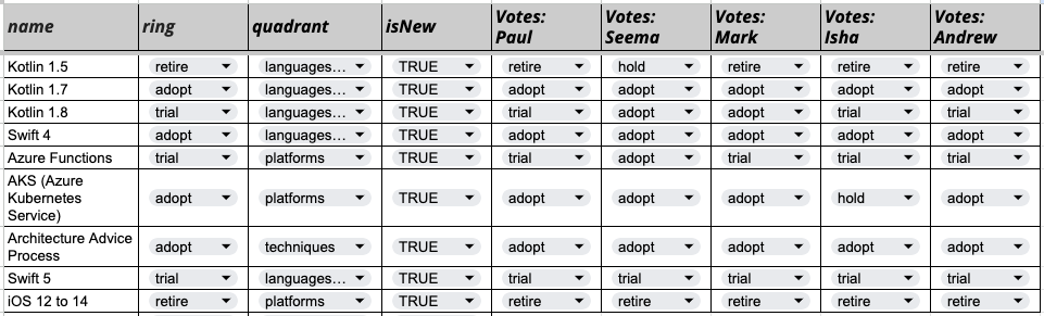 A picture of a google spreadsheet showing tech radar blips and votes about which ring they belong in.